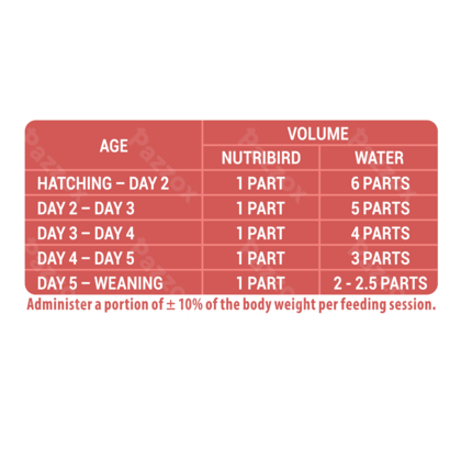 Nutribird A21 800g Handopfokvoer Amazones, Kaketoes, Grote Parkieten en Andere Babyvogels Met Hoge Eiwitbehoefte